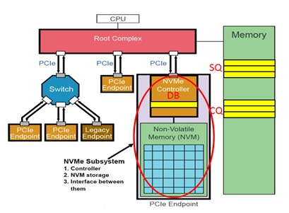 nvme component