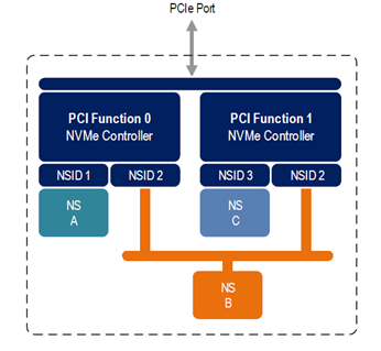 nvme multi controller