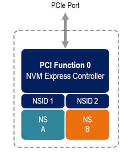 nvme ns