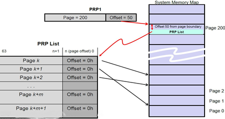 prp1 point to prp list