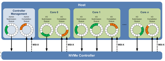 nvme SQ and CQ