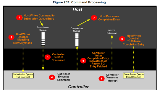 nvme workflow